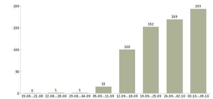 Работа «уборщица офисного помещения»-Число вакансий «уборщица офисного помещения» на сайте за 2 месяца