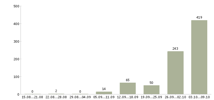Работа «упаковщица на фабрику»-Число вакансий «упаковщица на фабрику» на сайте за 2 месяца
