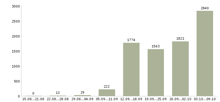 Работа «успешная карьера»-Число вакансий «успешная карьера» на сайте за 2 месяца
