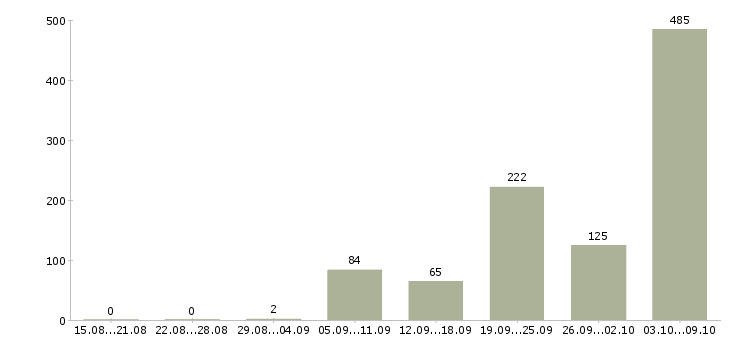 Работа «участковый врач педиатр»-Число вакансий «участковый врач педиатр» на сайте за 2 месяца