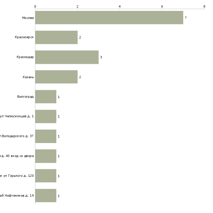 Найти работу учитель изобразительного искусства-Число вакансий «учитель изобразительного искусства» на сайте в городах Росcии