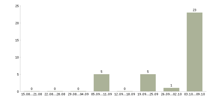 Работа «учитель изобразительного искусства»-Число вакансий «учитель изобразительного искусства» на сайте за 2 месяца