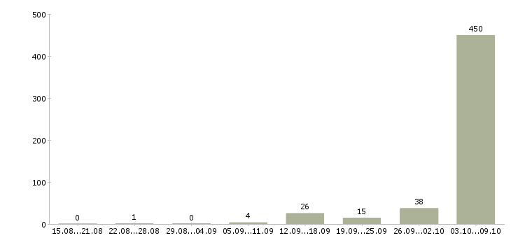 Работа «фасовщица на фабрику»-Число вакансий «фасовщица на фабрику» на сайте за 2 месяца