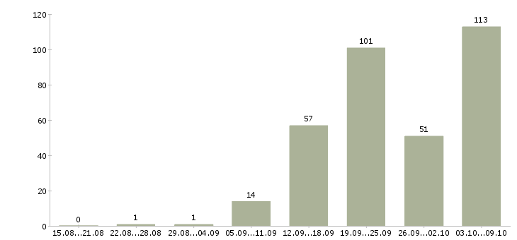 Работа «швея с опытом работы»-Число вакансий «швея с опытом работы» на сайте за 2 месяца