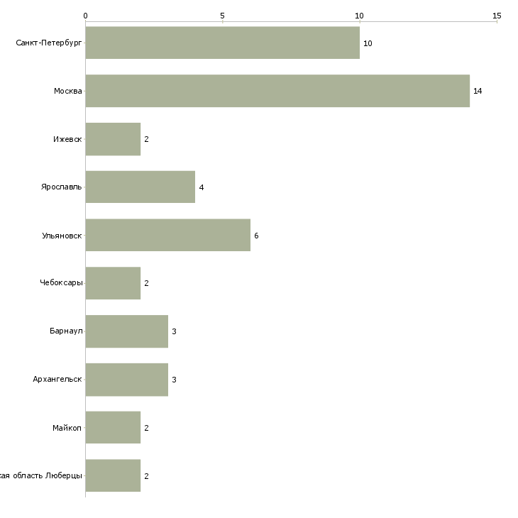 Найти работу шлифовщик по дереву-Число вакансий «шлифовщик по дереву» на сайте в городах Росcии