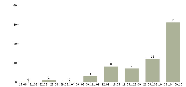 Работа «шлифовщик по дереву»-Число вакансий «шлифовщик по дереву» на сайте за 2 месяца