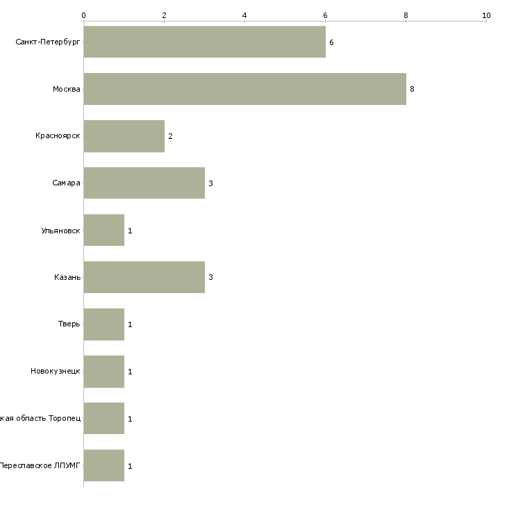 Найти работу электромонтер линейных сооружений-Число вакансий «электромонтер линейных сооружений» на сайте в городах Росcии