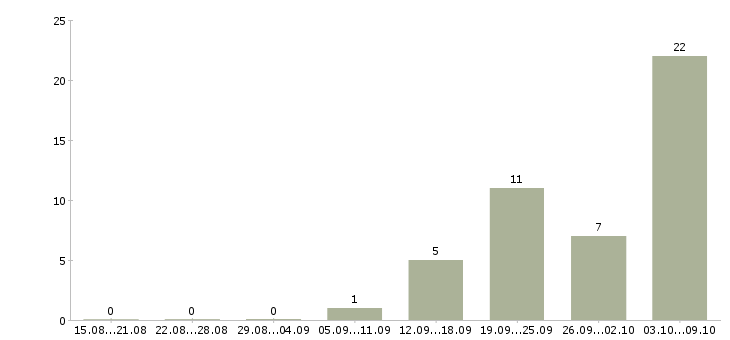 Работа «электромонтер линейных сооружений»-Число вакансий «электромонтер линейных сооружений» на сайте за 2 месяца