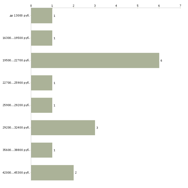 Найти работу оператор на пк в Обнинске - График распределения вакансий «оператор на пк» по зарплате