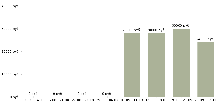 Вакансии активный менеджер по продажам в Волжском - Медиана зарплат активный менеджер по продажам в Волжском за 2 месяца