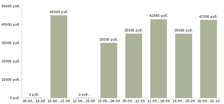 Вакансии бизнес в интернете в Самаре - Медиана зарплат бизнес в интернете в Самаре за 2 месяца