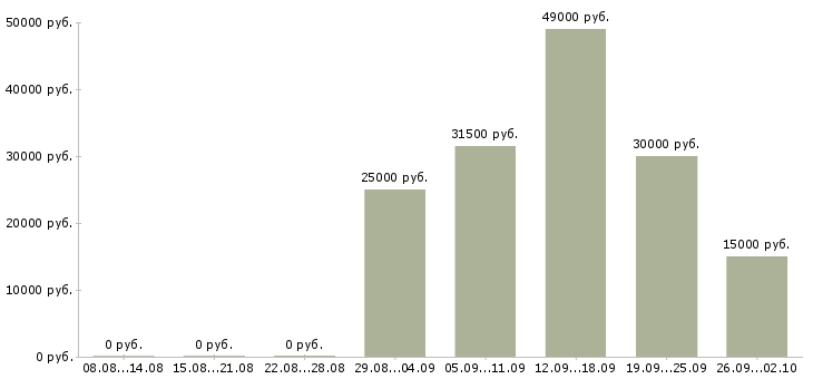Вакансии бухгалтер по отчетности в Екатеринбурге - Медиана зарплат бухгалтер по отчетности в Екатеринбурге за 2 месяца