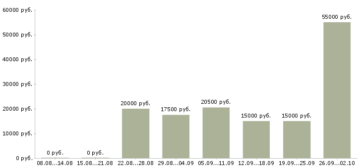 Вакансии в интернете из дома в Тамбове - Медиана зарплат в интернете из дома в Тамбове за 2 месяца