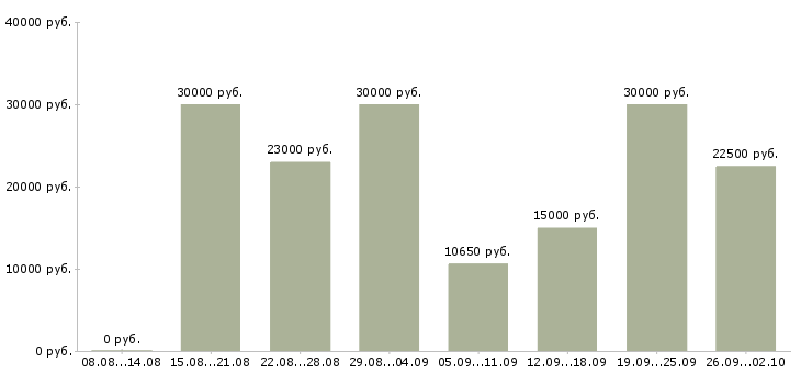 Вакансии в свободном графике в Чебоксарах - Медиана зарплат в свободном графике в Чебоксарах за 2 месяца