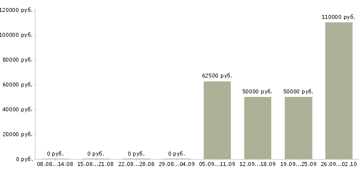 Вакансии водитель на полуприцеп в Москве - Медиана зарплат водитель на полуприцеп в Москве за 2 месяца