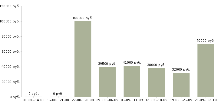 Вакансии водитель погрузчика на склад Санкт-петербург - Медиана зарплат водитель погрузчика на склад Санкт-петербург за 2 месяца