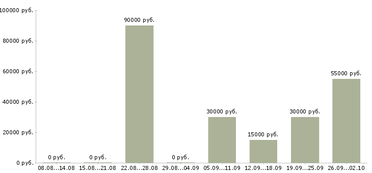 Вакансии главный специалист Нижний новгород - Медиана зарплат главный специалист Нижний новгород за 2 месяца