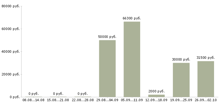 Вакансии главный специалист в Новосибирске - Медиана зарплат главный специалист в Новосибирске за 2 месяца