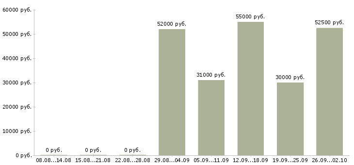 Вакансии грузчик вахта в Вологде - Медиана зарплат грузчик вахта в Вологде за 2 месяца