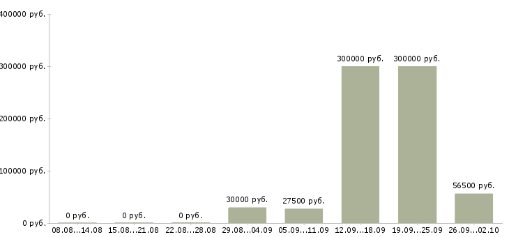 Вакансии для всех сотрудников в Кирове - Медиана зарплат для всех сотрудников в Кирове за 2 месяца