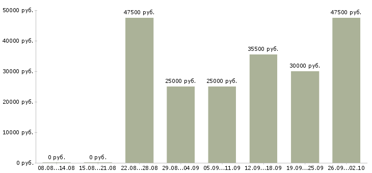 Вакансии для новичков в Новороссийске - Медиана зарплат для новичков в Новороссийске за 2 месяца