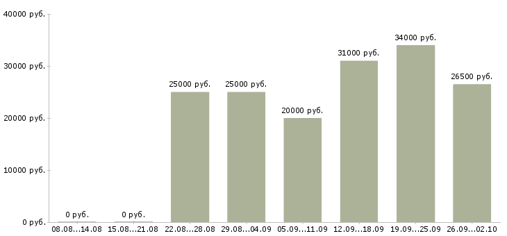 Вакансии дома в свободном графике в Екатеринбурге - Медиана зарплат дома в свободном графике в Екатеринбурге за 2 месяца
