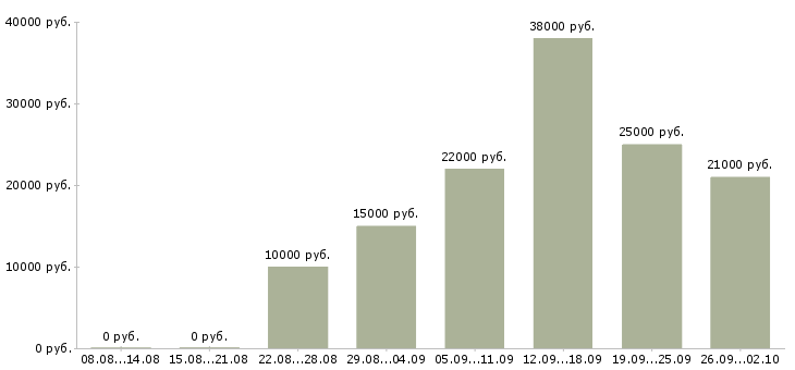 Вакансии домашний персонал в Магнитогорске - Медиана зарплат домашний персонал в Магнитогорске за 2 месяца