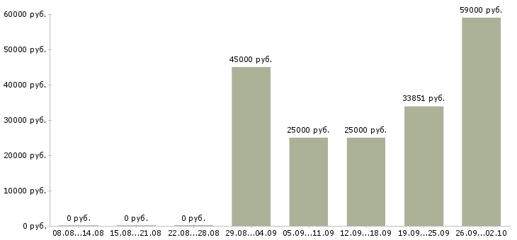 Вакансии инженер по проектам в Краснодаре - Медиана зарплат инженер по проектам в Краснодаре за 2 месяца