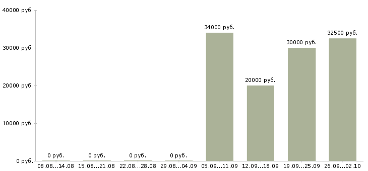 Вакансии инженер по расчетам Башкортостан - Медиана зарплат инженер по расчетам Башкортостан за 2 месяца