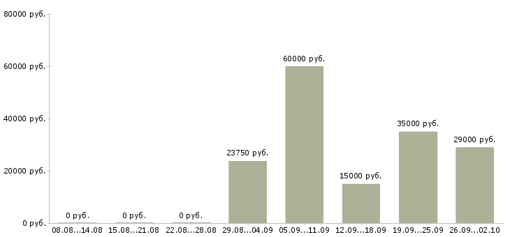Вакансии инженер по связи Татарстан - Медиана зарплат инженер по связи Татарстан за 2 месяца