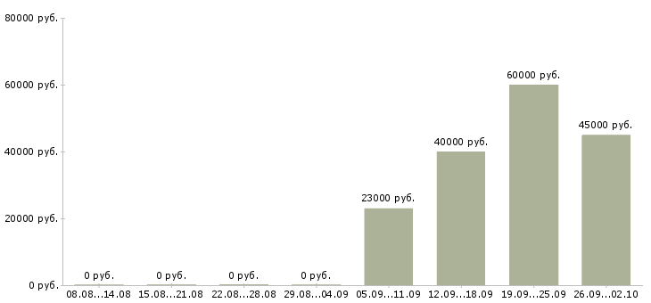 Вакансии инженер по технической документации в Самаре - Медиана зарплат инженер по технической документации в Самаре за 2 месяца