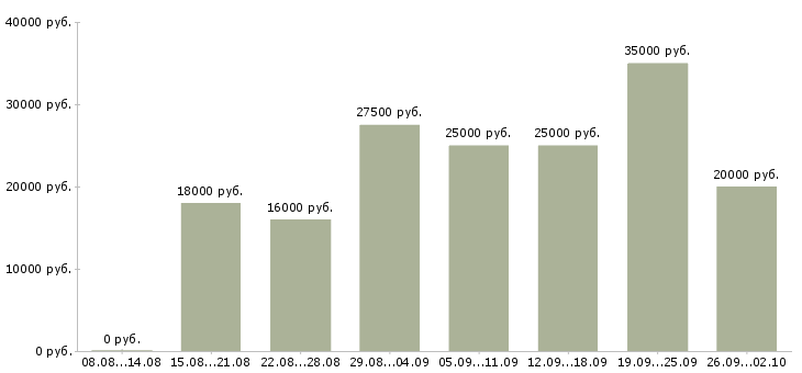 Вакансии интернет менеджер в Ангарске - Медиана зарплат интернет менеджер в Ангарске за 2 месяца