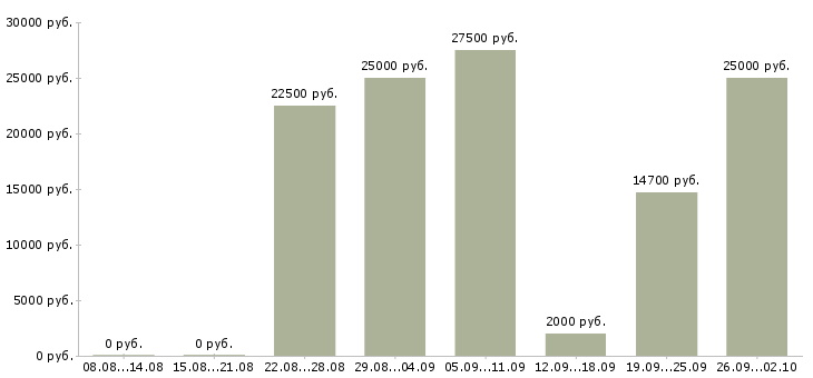 Вакансии интернет менеджеры Йошкар-ола - Медиана зарплат интернет менеджеры Йошкар-ола за 2 месяца