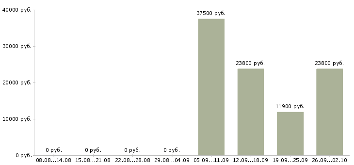 Вакансии карьера без опыта Санкт-петербург - Медиана зарплат карьера без опыта Санкт-петербург за 2 месяца