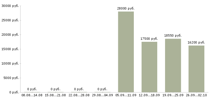 Вакансии кассир день Чувашия - Медиана зарплат кассир день Чувашия за 2 месяца