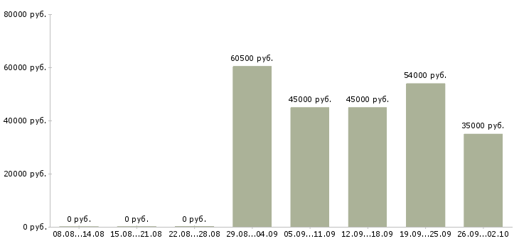 Вакансии кассир на вахту в Волгограде - Медиана зарплат кассир на вахту в Волгограде за 2 месяца