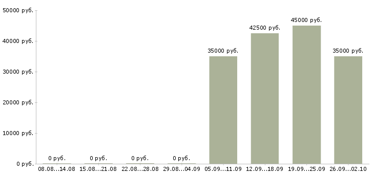Вакансии кассиром оператором в Оренбурге - Медиана зарплат кассиром оператором в Оренбурге за 2 месяца