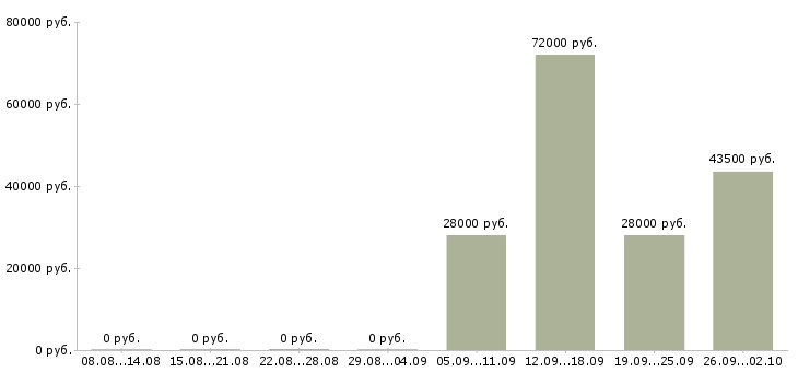 Вакансии комплектовщик на работу вахтой в Оренбурге - Медиана зарплат комплектовщик на работу вахтой в Оренбурге за 2 месяца