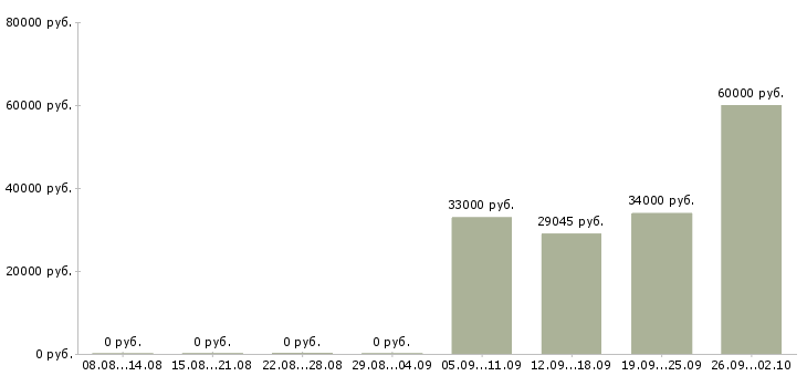 Вакансии комплектовщик техники Башкортостан - Медиана зарплат комплектовщик техники Башкортостан за 2 месяца