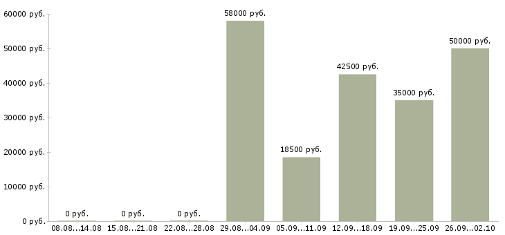 Вакансии комплектовщик товаров в Владимире - Медиана зарплат комплектовщик товаров в Владимире за 2 месяца