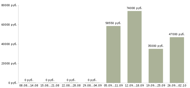 Вакансии комплектовщики на вахту в Оренбурге - Медиана зарплат комплектовщики на вахту в Оренбурге за 2 месяца