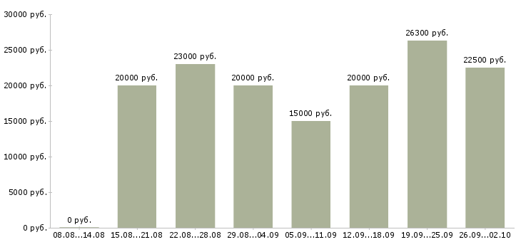 Вакансии консультант клиентов в Астрахани - Медиана зарплат консультант клиентов в Астрахани за 2 месяца