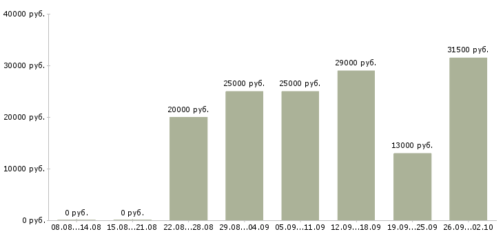Вакансии консультант на пк в Серпухове - Медиана зарплат консультант на пк в Серпухове за 2 месяца