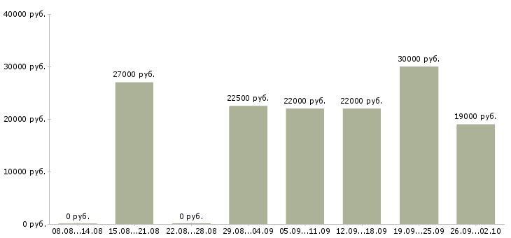 Вакансии консультант по обучению в Кургане - Медиана зарплат консультант по обучению в Кургане за 2 месяца