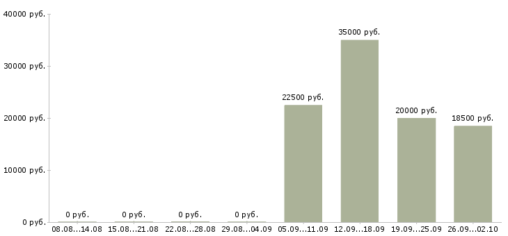 Вакансии корпоративный менеджер по продажам в Белгороде - Медиана зарплат корпоративный менеджер по продажам в Белгороде за 2 месяца