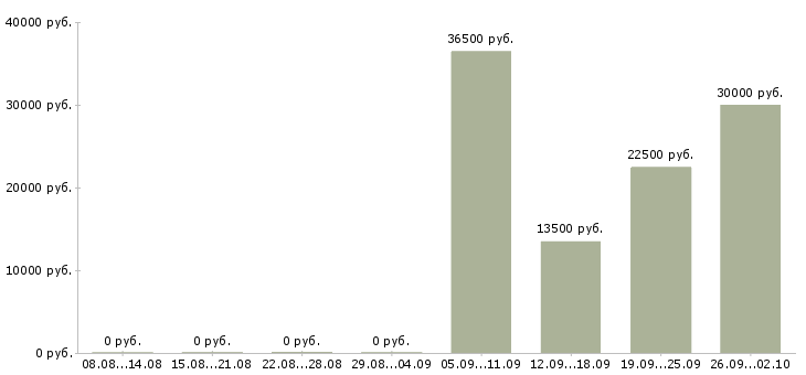 Вакансии косметик в Челябинске - Медиана зарплат косметик в Челябинске за 2 месяца