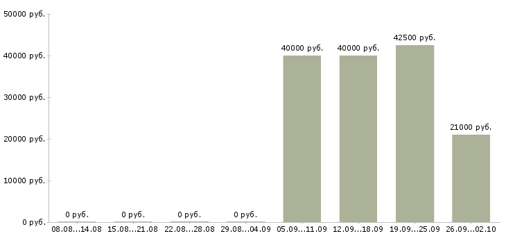 Вакансии личный помощник директора в Москве - Медиана зарплат личный помощник директора в Москве за 2 месяца