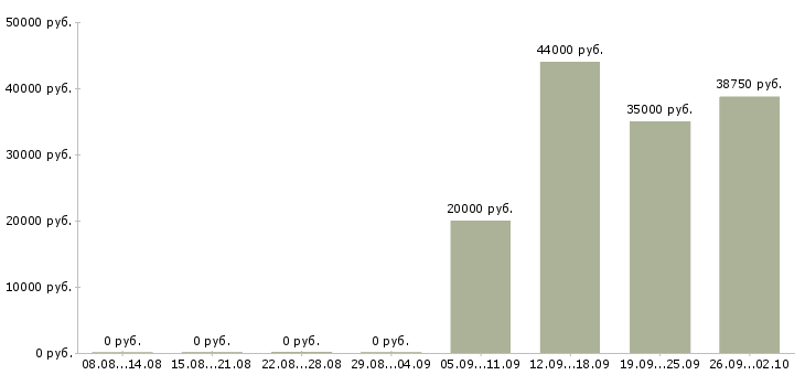 Вакансии менеджер в крупную компанию в Смоленске - Медиана зарплат менеджер в крупную компанию в Смоленске за 2 месяца