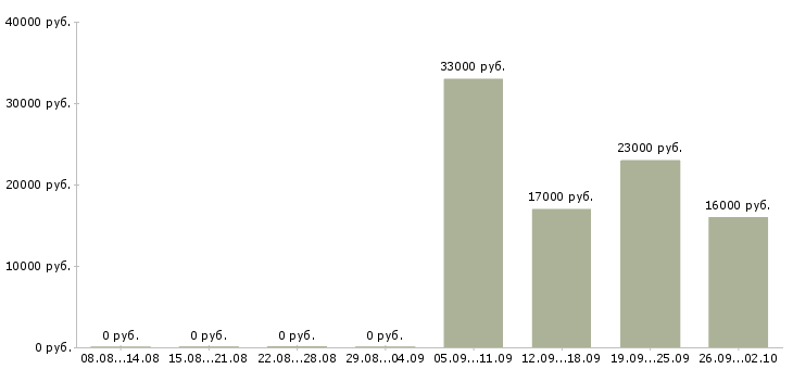 Вакансии менеджер кассир в Домодедово - Медиана зарплат менеджер кассир в Домодедово за 2 месяца
