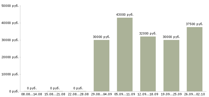 Вакансии менеджер по активным продажам Нижний тагил - Медиана зарплат менеджер по активным продажам Нижний тагил за 2 месяца